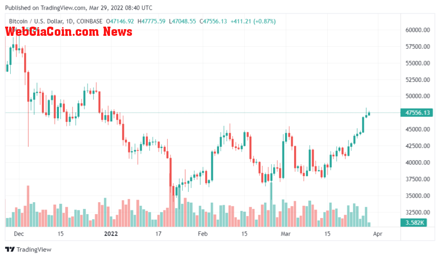 Related Reading | TA: Ethereum Gains Traction, A Strengthening Case For More Gains