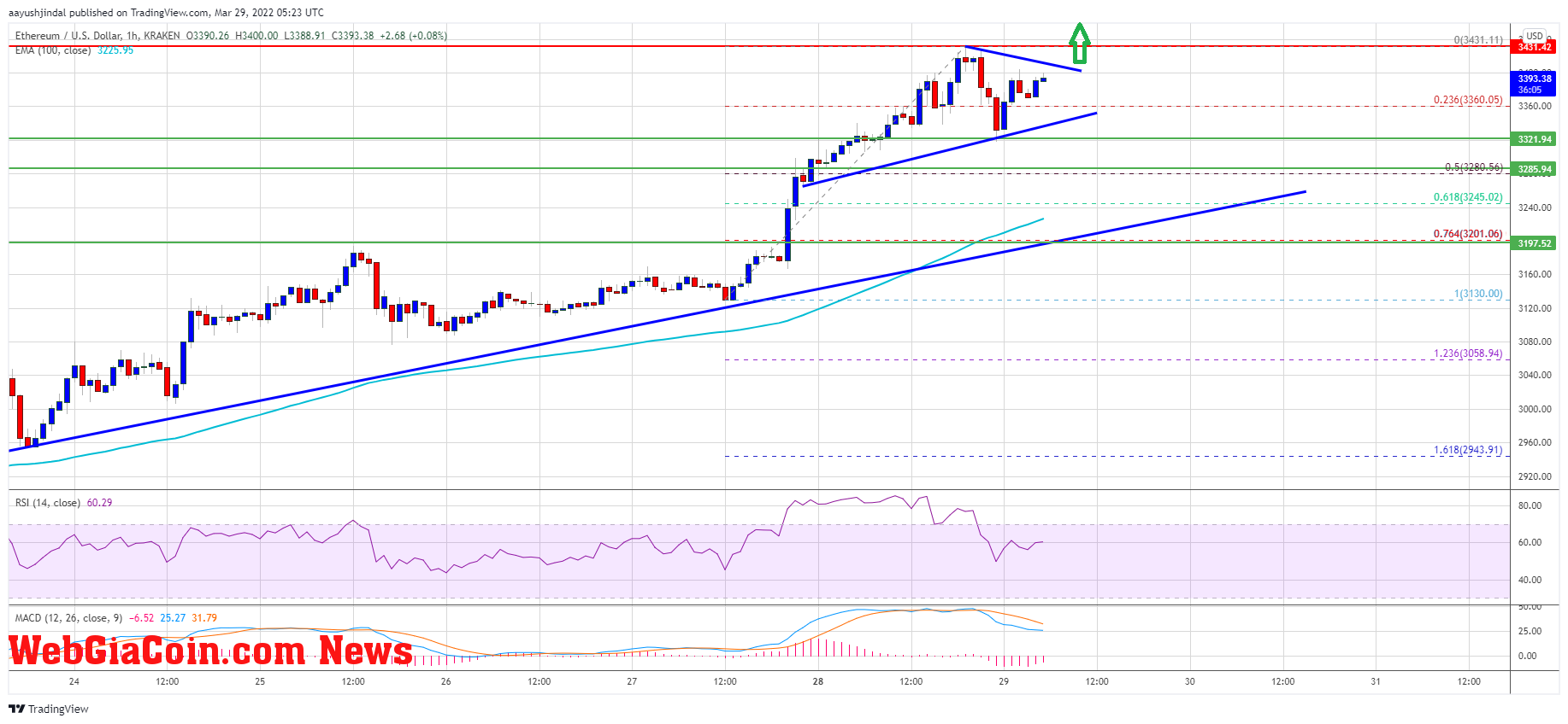 Ethereum Price