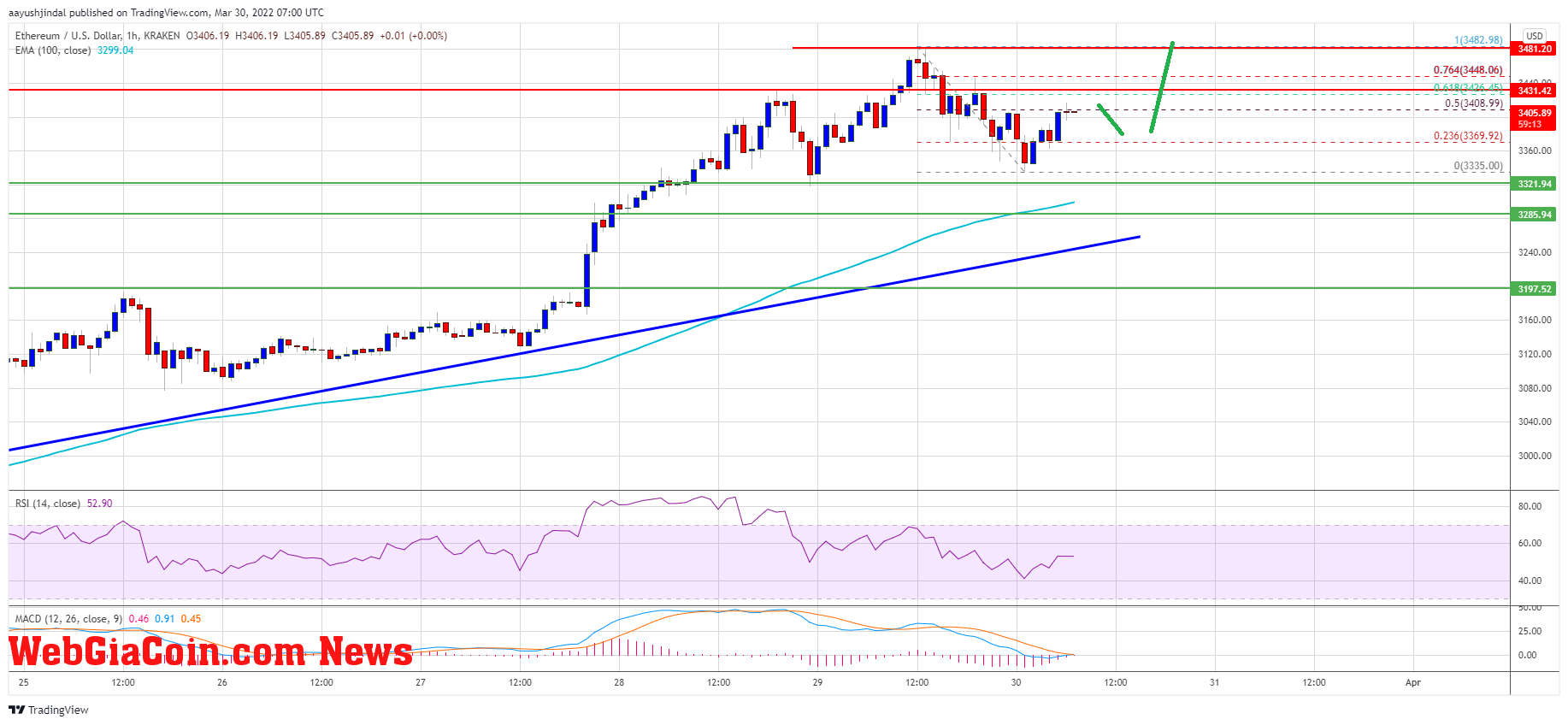 Ethereum Price