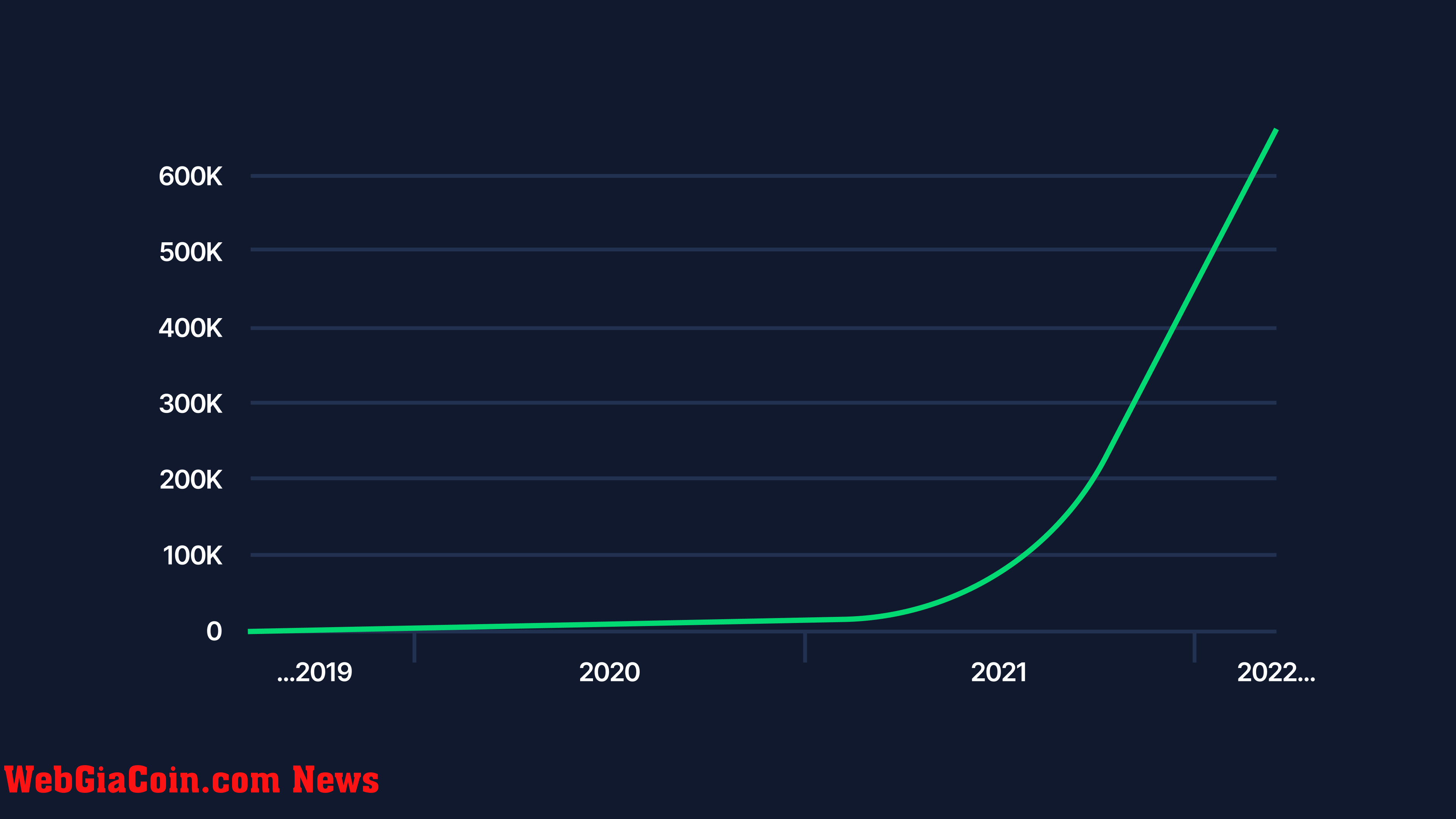 Helium network growth