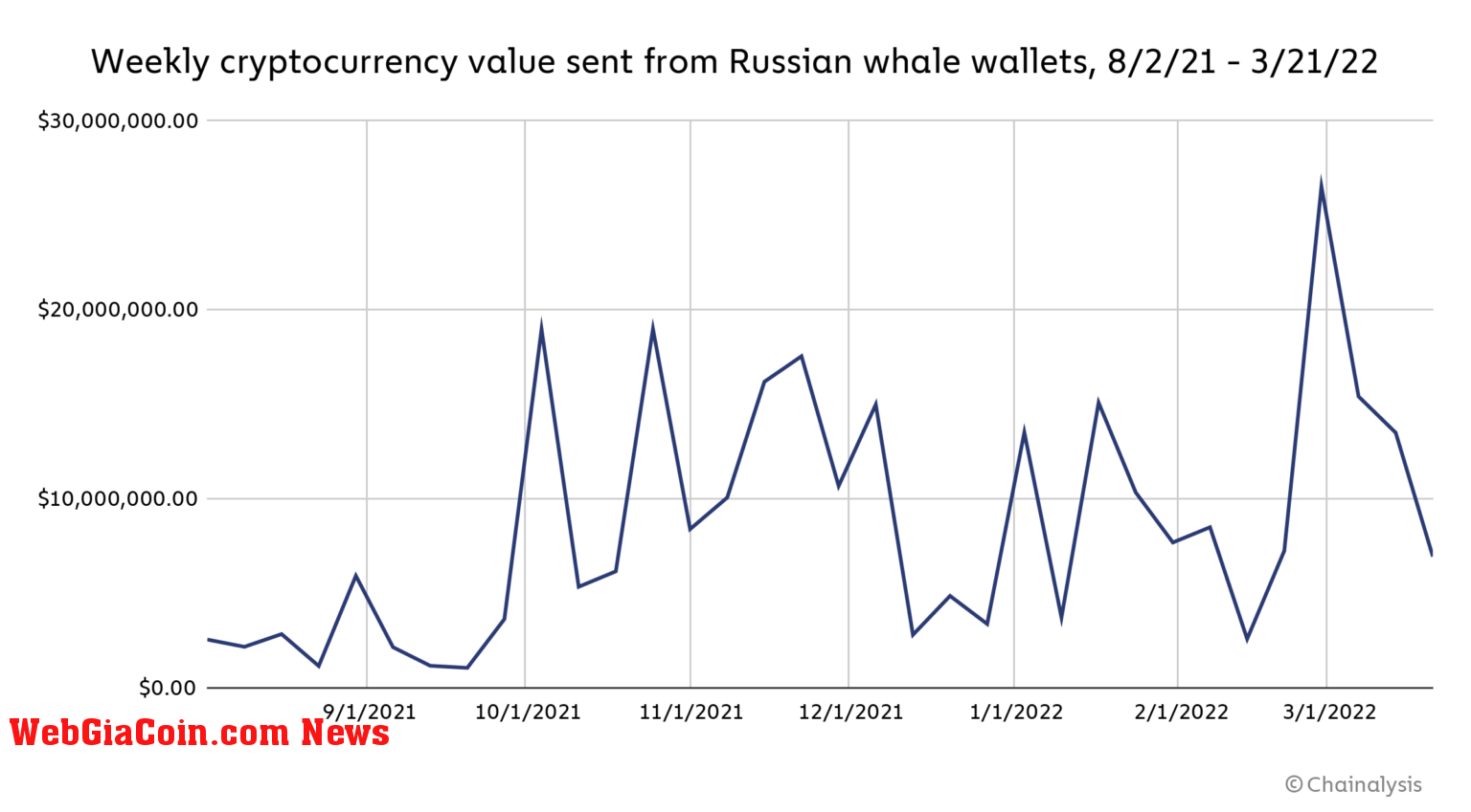 Chart showing Russian whale wallet activity