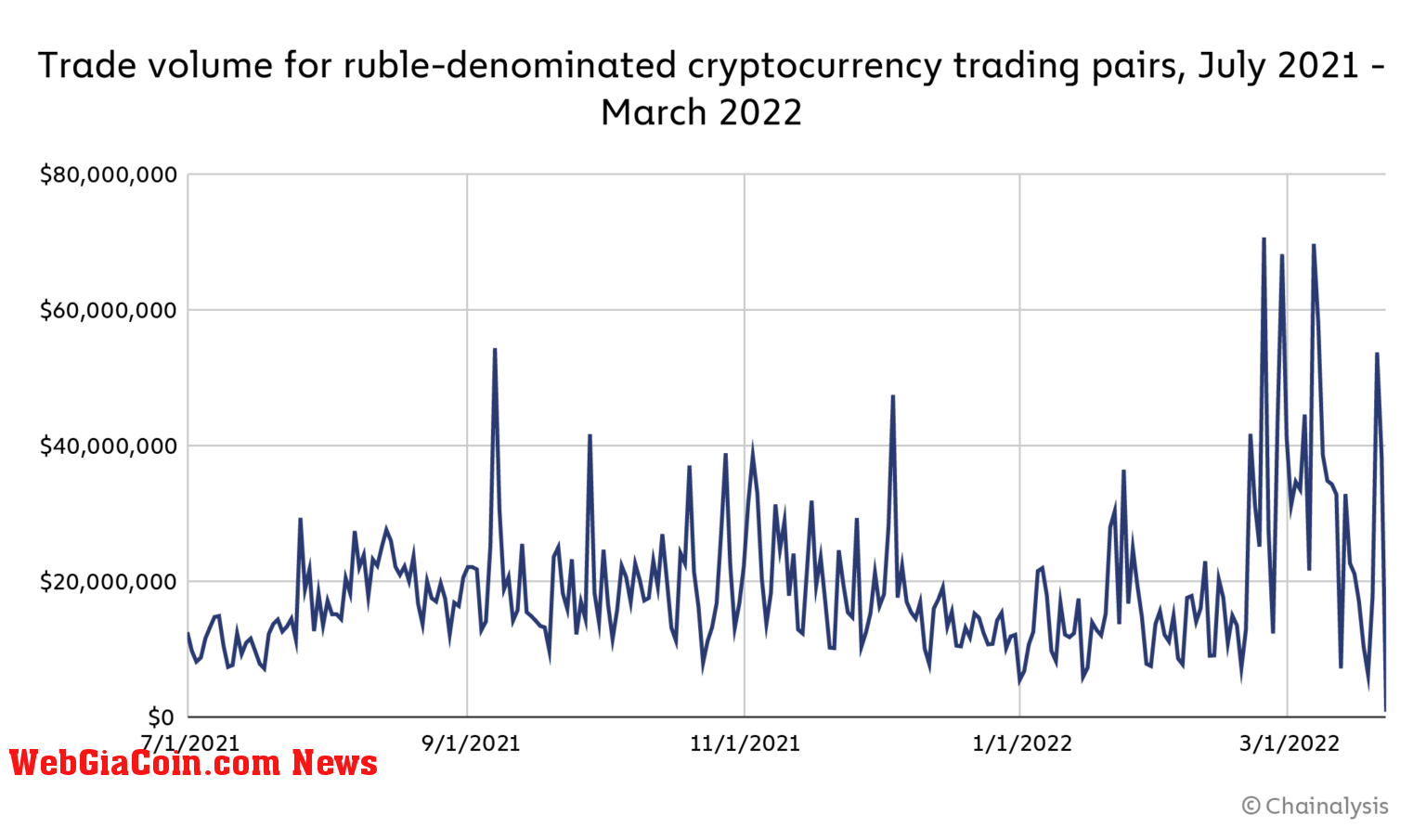 Chart showing trade volume for ruble-denominated crypto