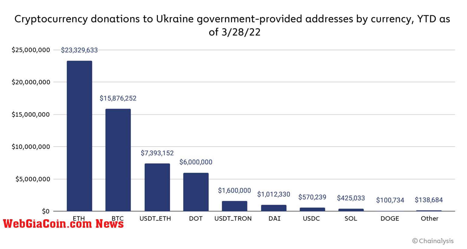 Chart showing crypto donations to Ukraine