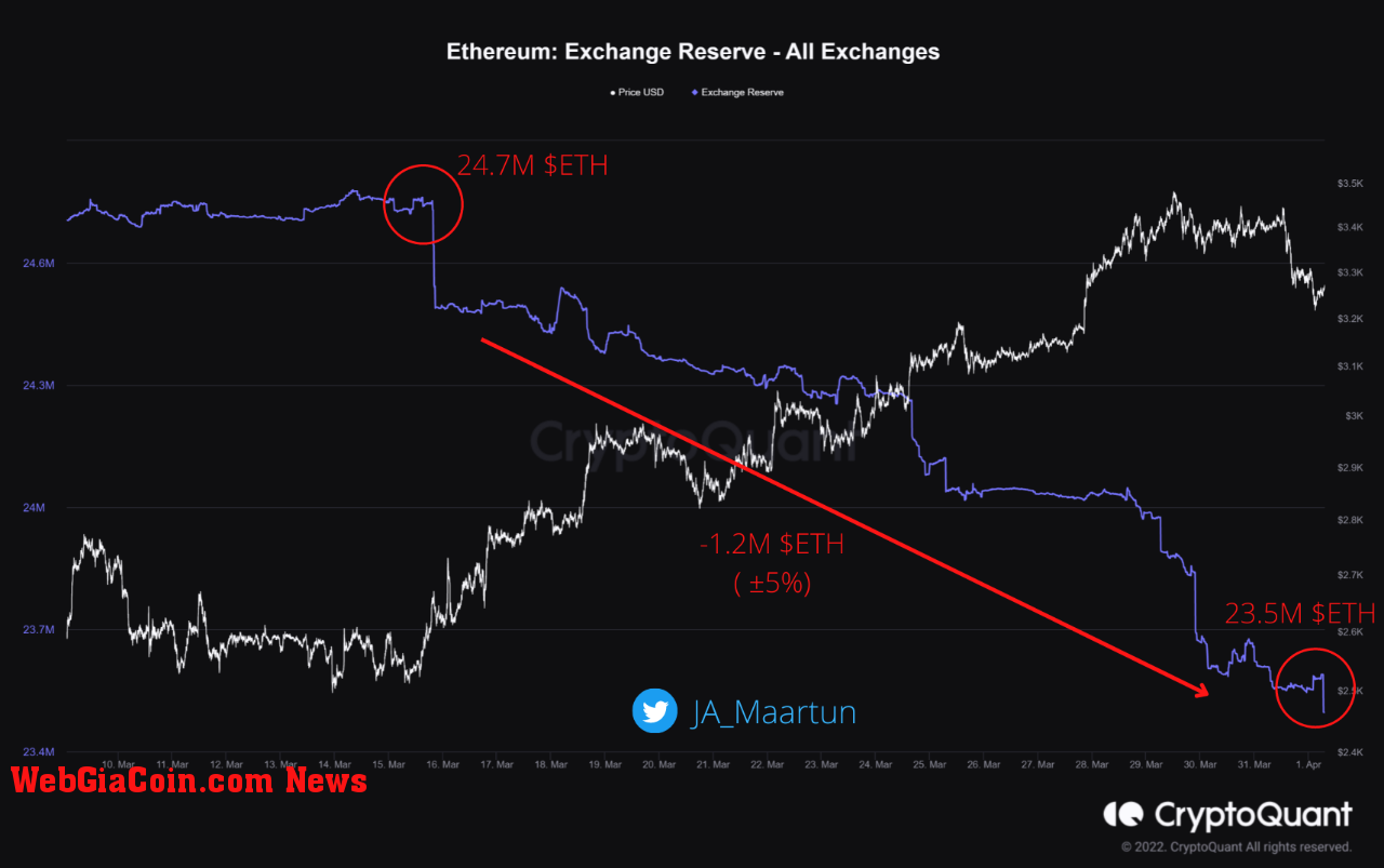 Ethereum Exchange Reserve