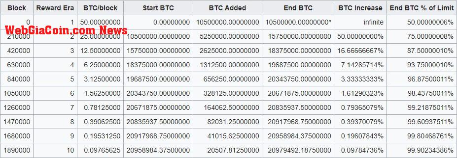 bitcoin halving