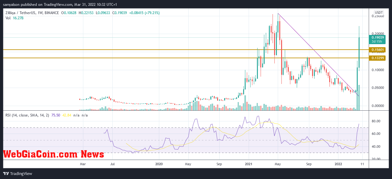 Zilliqa weekly chart