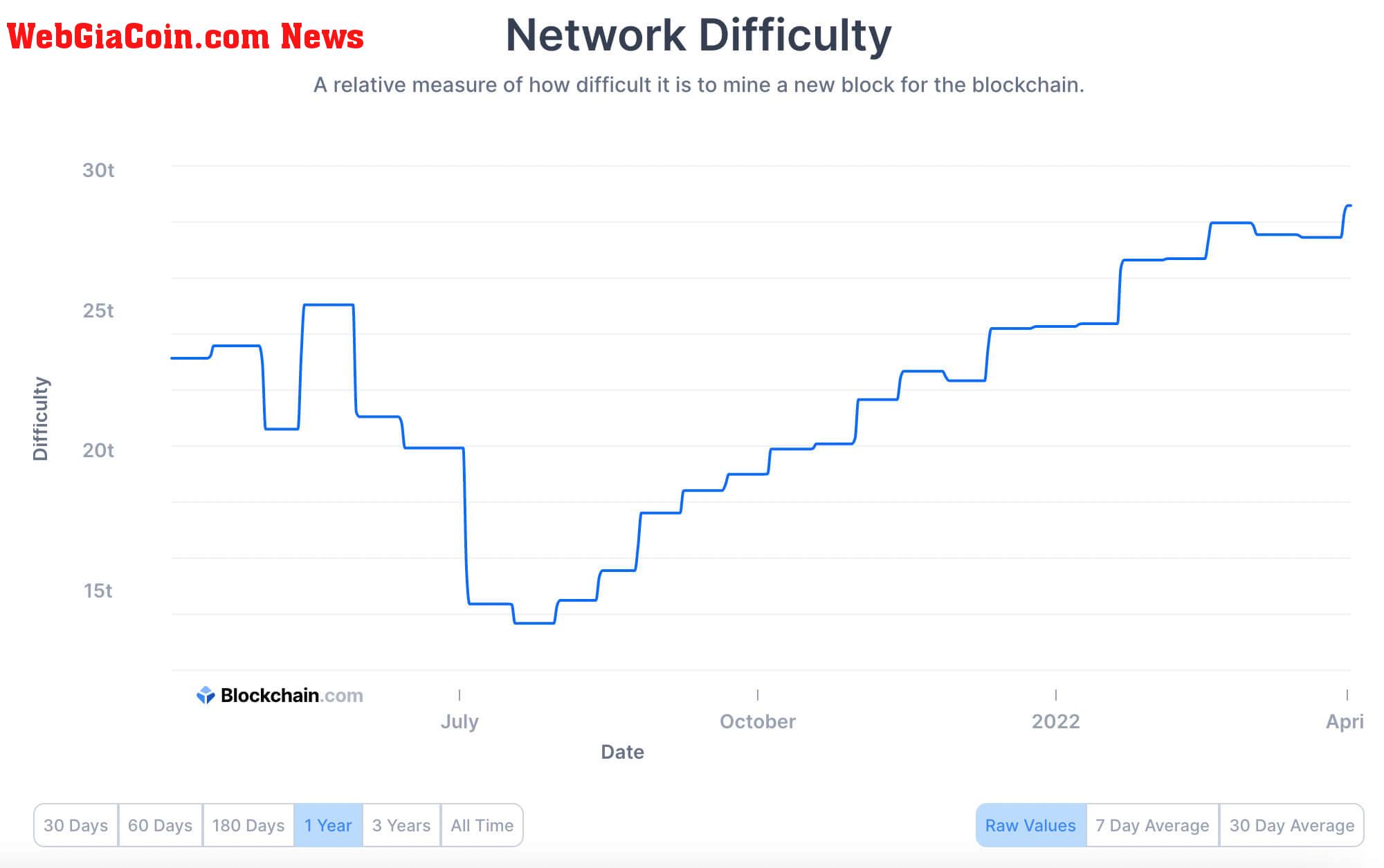 A relative measure of how difficult it is to mine a new block for the blockchain.