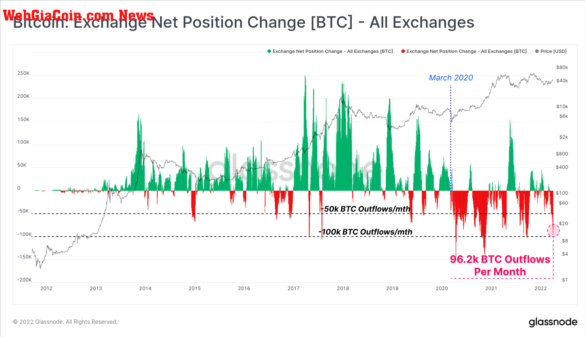 Bitcoin Exchange Net Position Change