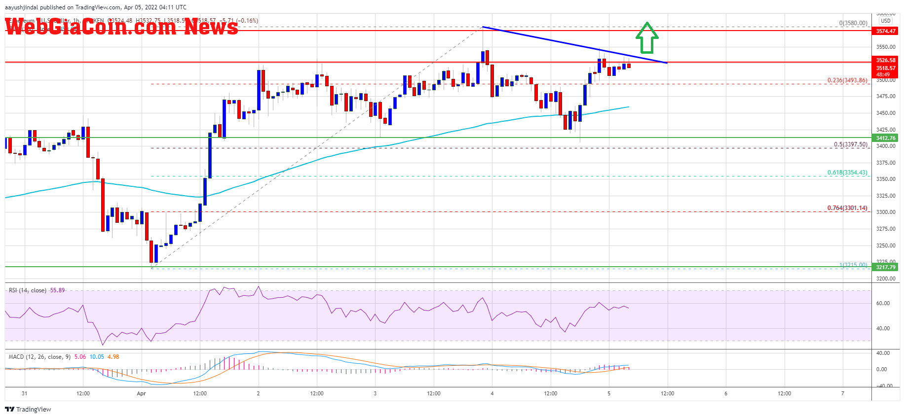 Ethereum Price