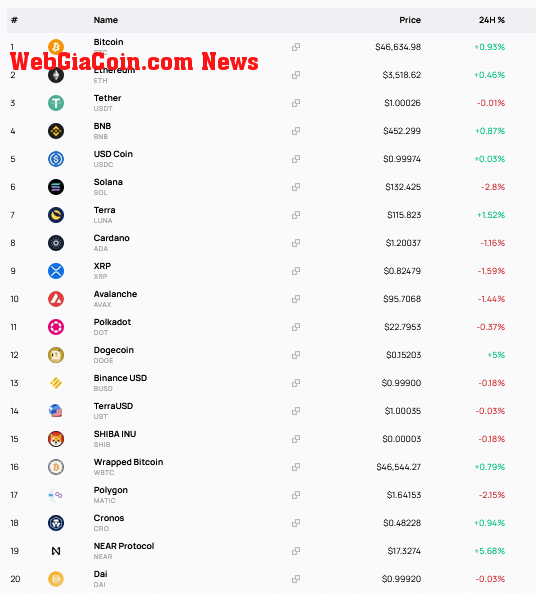 Top 20 tokens