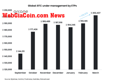 Bitcoin ETPs hit new record high in March