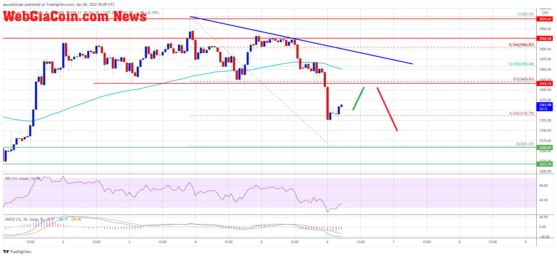 Ethereum Price