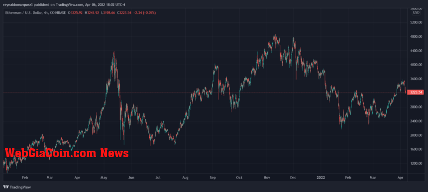 Ethereum ETH ETHUSD