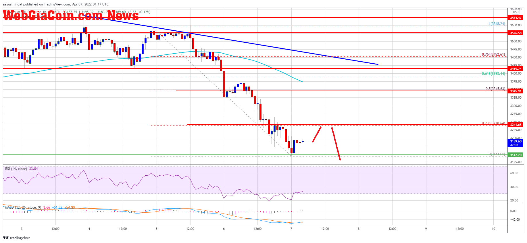 Ethereum Price