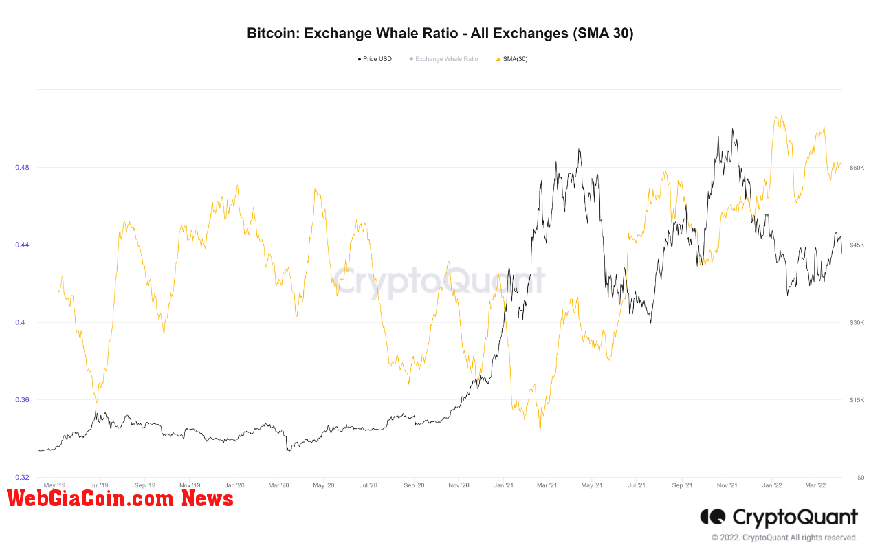 Bitcoin Exchange Whale Ratio