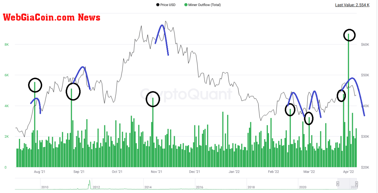 Bitcoin Miner Outflows