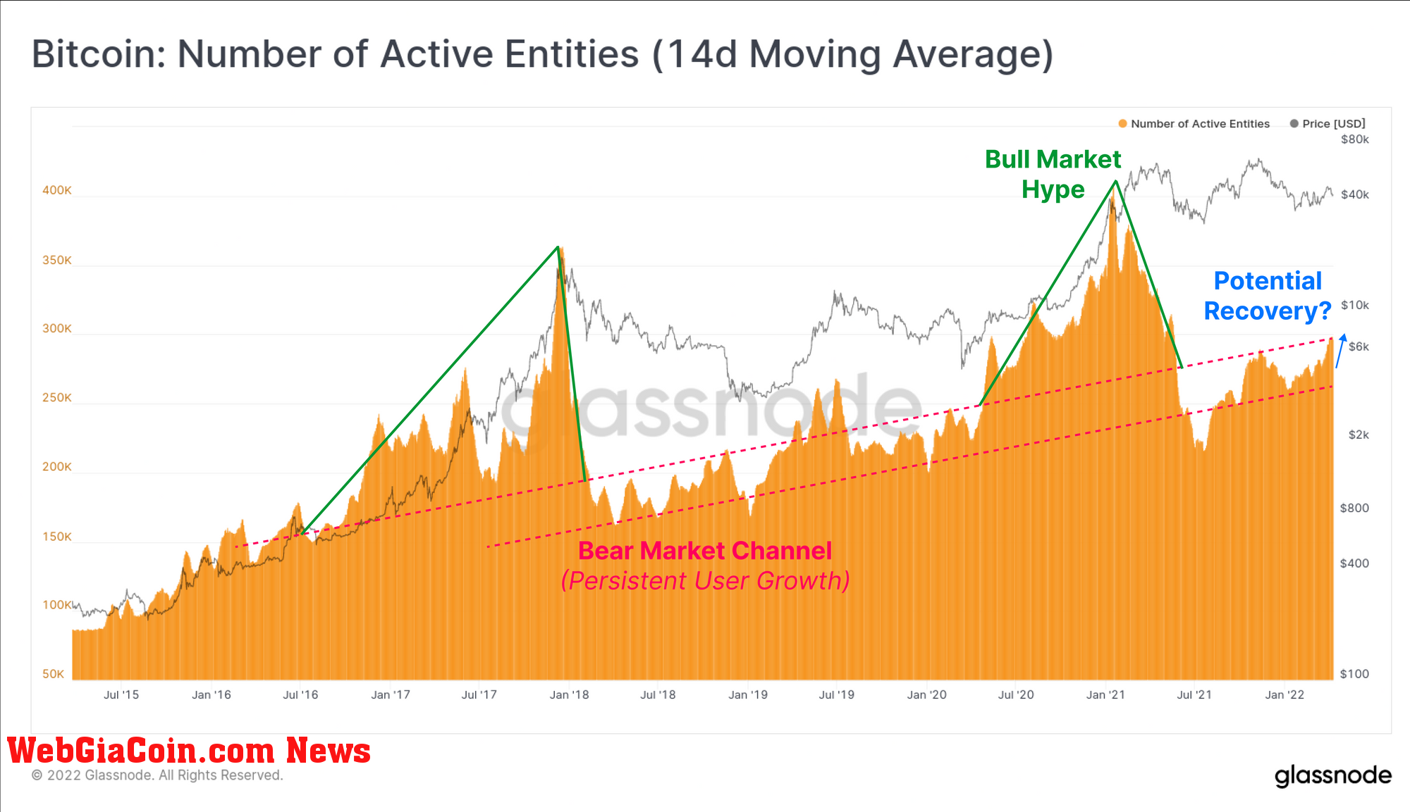 Bitcoin Number Of Active Entities