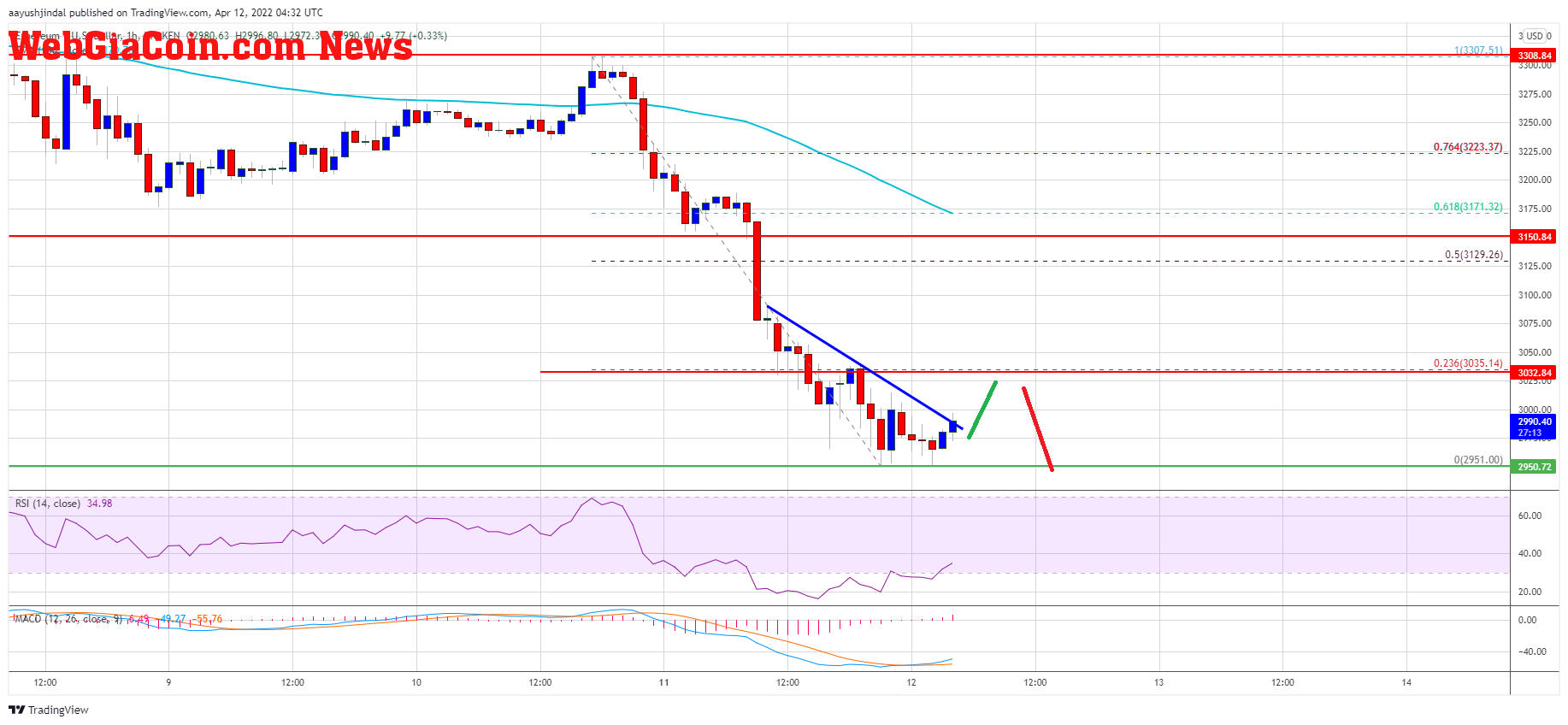 Ethereum Price