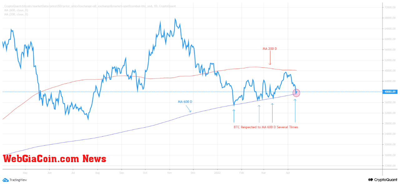 Bitcoin 600-Day Moving Average (MA)