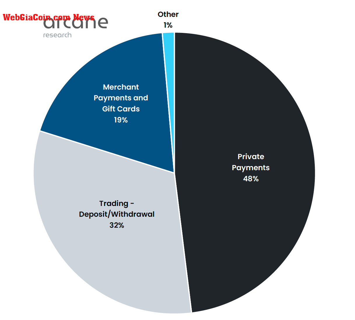 Distribution of Lightning Payments Volume in 2022