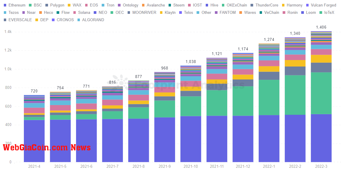 Footprint Analytics - Number of GameFi Protocols by Chains