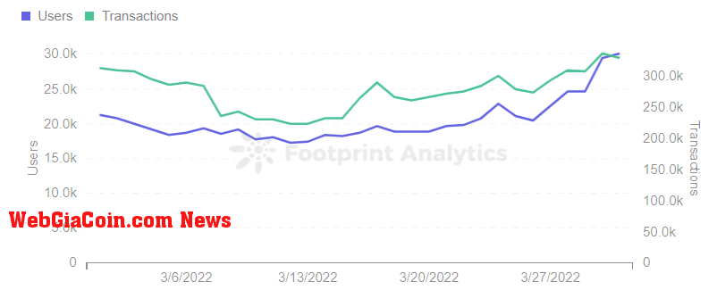 Footprint Analytics -  Thetan Arena Users & Transactions