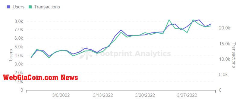 Footprint Analytics -  StarSharks Users & Transactions