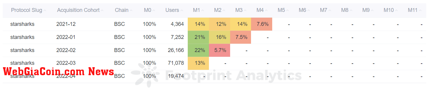 Footprint Analytics -  Starsharks Monthly Retention Analysis