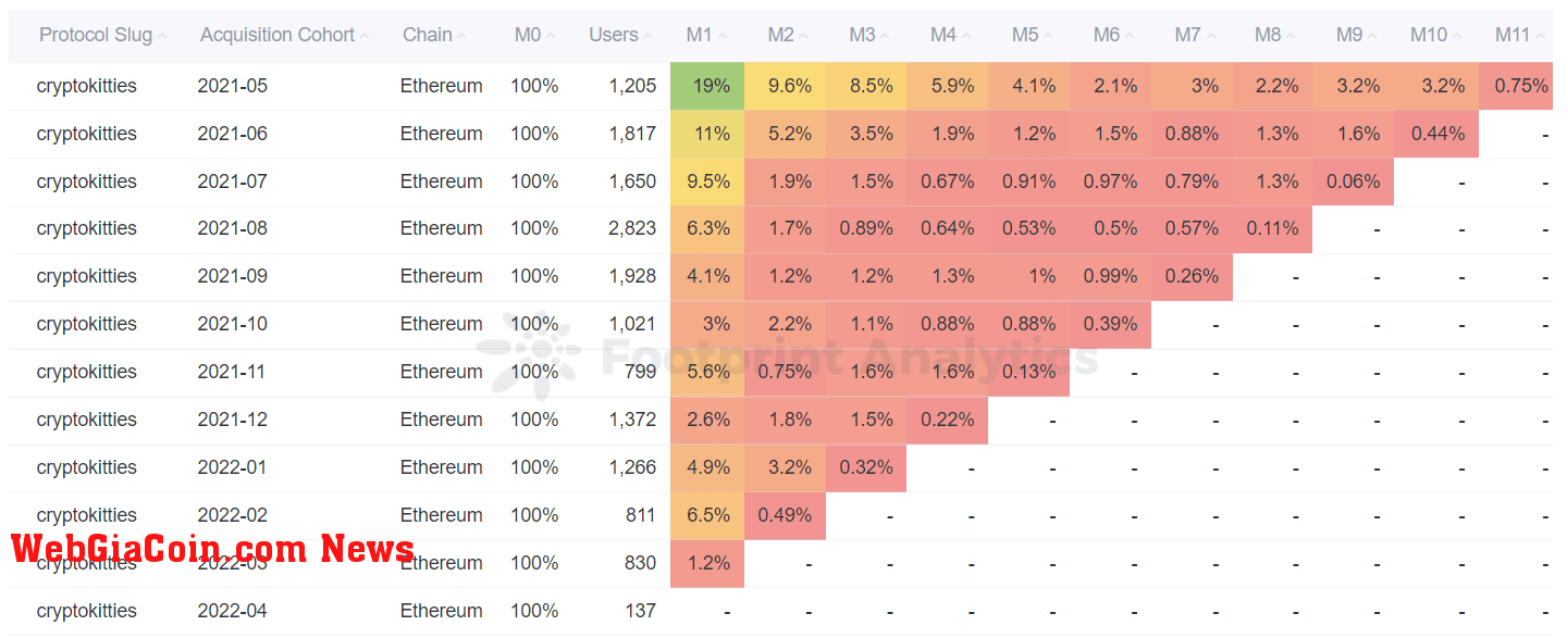 Footprint Analytics -  Cryptokitties Monthly Retention Analysis