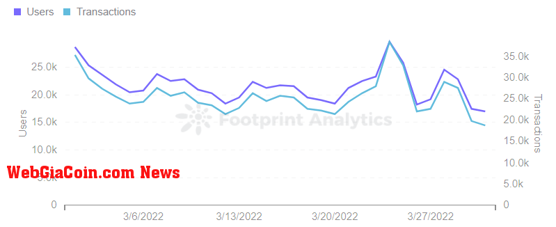 Footprint Analytics -  Axie Infinity Users & Transactions