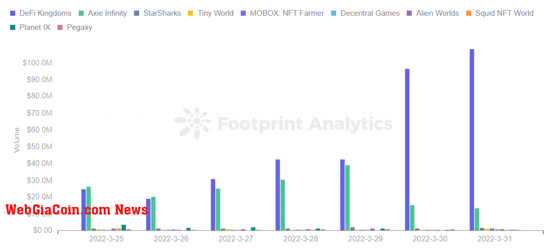 Footprint Analytics - Top 10 Games Ranking by Volume