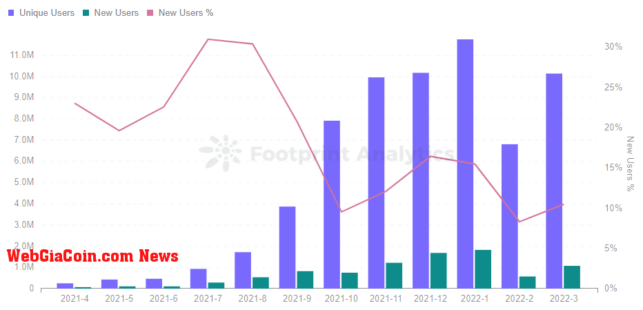 Footprint Analytics - Monthly Gamers Trend