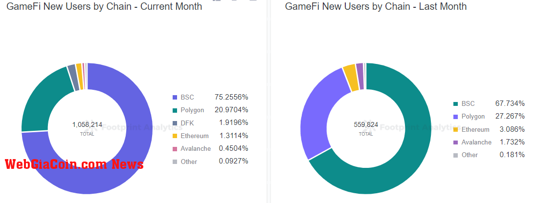 Footprint Analytics - GameFi New Users by Chain 