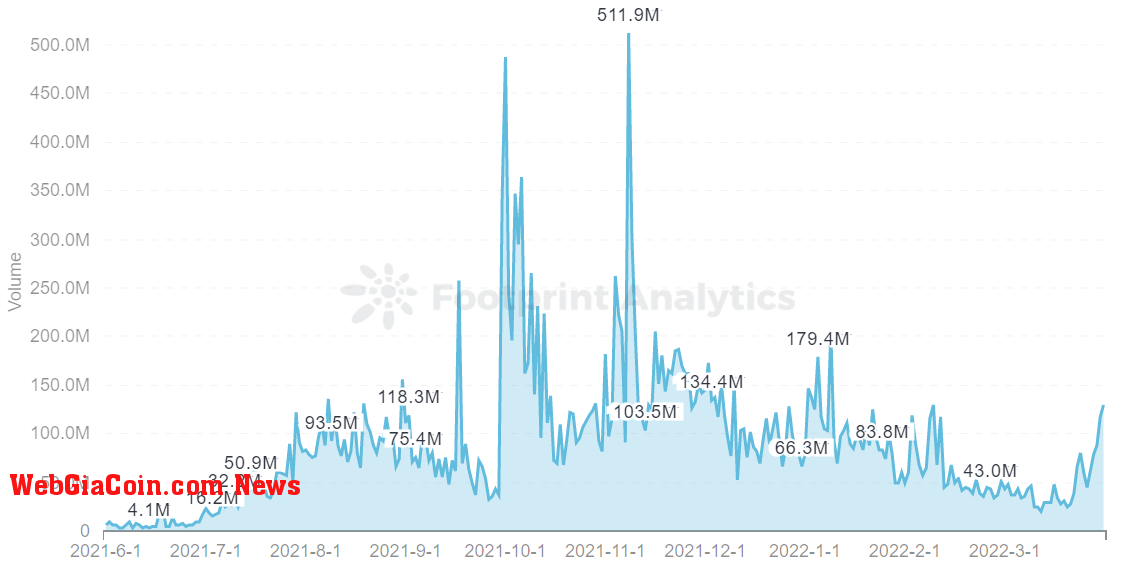 Footprint Analytics - GameFi of Volume Trend