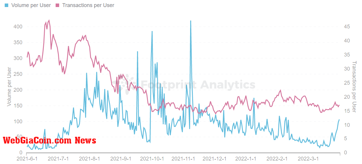 Footprint Analytics - GameFi Volume and Transactions per User