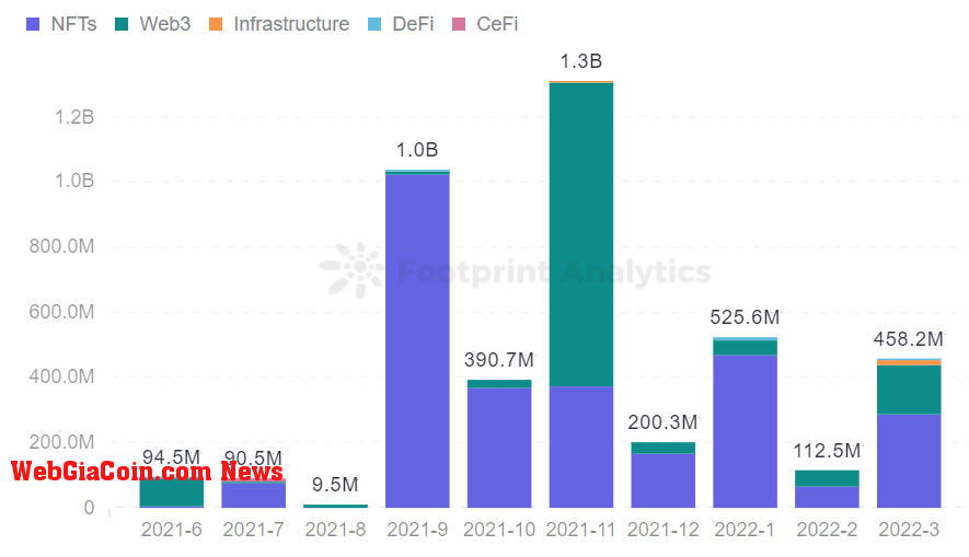 Footprint Analytics - Gaming Financing distribution