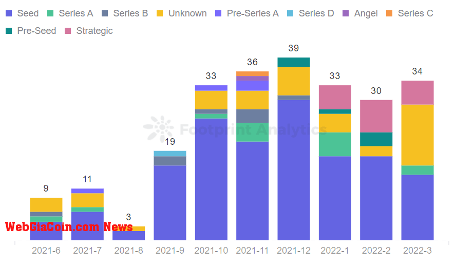 Footprint Analytics - Monthly Number of GameFi Projects Funded