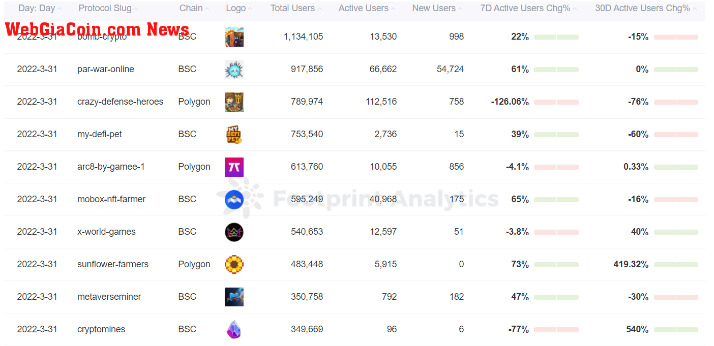 Footprint Analytics -  Ranking of Daily Gamers (March 31)