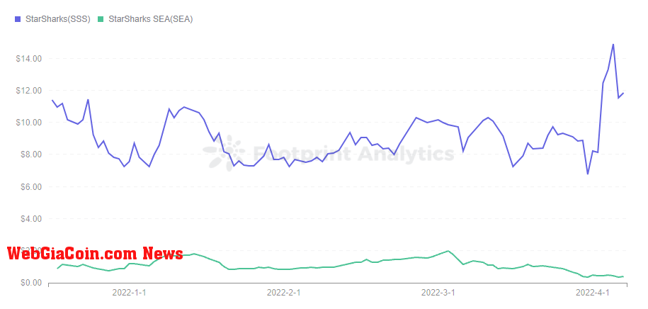 Footprint Analytics - StarSharks Token Price Trend