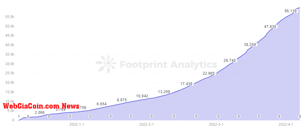 Footprint Analytics - Total Gamers Overtime