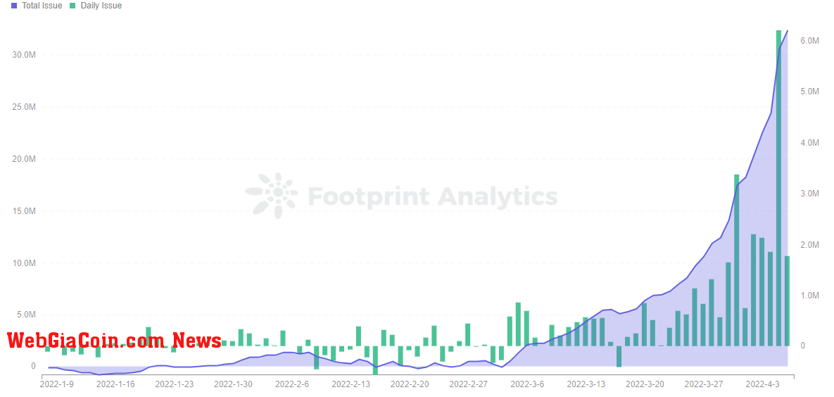 Footprint Analytics - SEA Daily & Total Issue ( Before April 6th) 