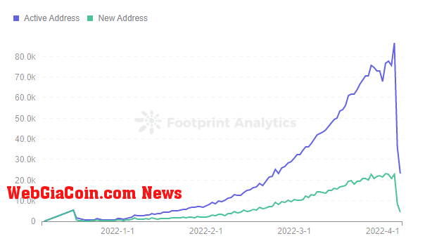 Footprint Analytics - SEA Daily Active & New Holder