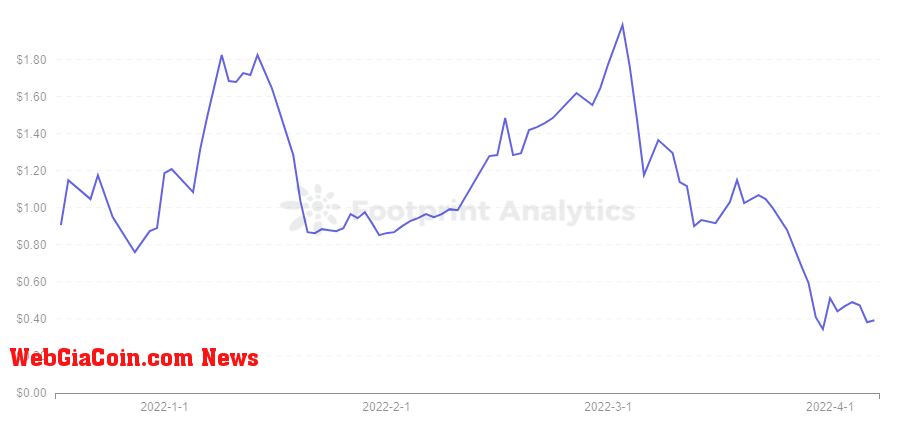 Footprint Analytics - SEA Price Trend