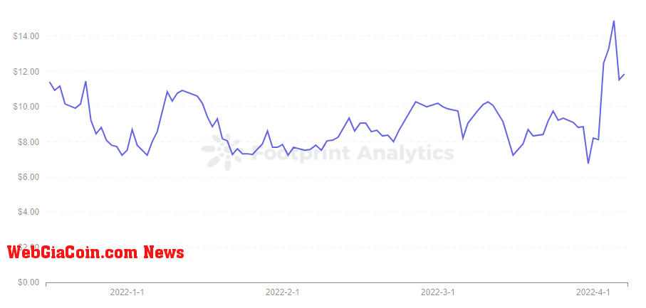 Footprint Analytics - SSS Price Trend