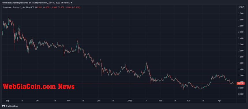 ADA Cardano ADAUSDT