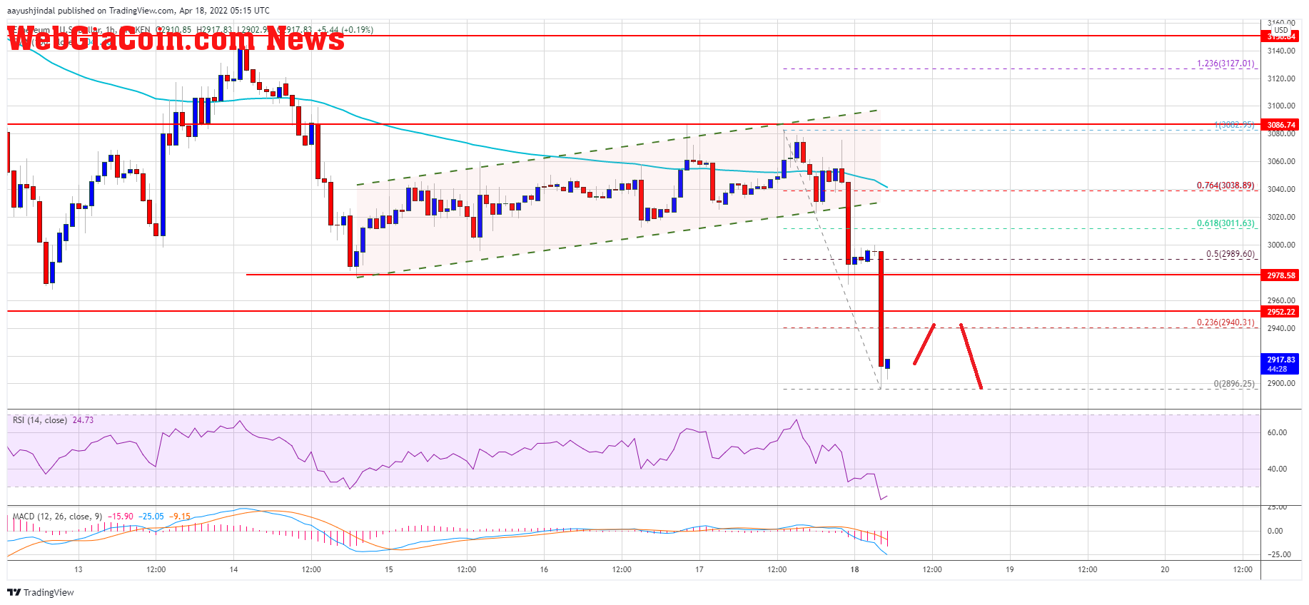 Ethereum Price