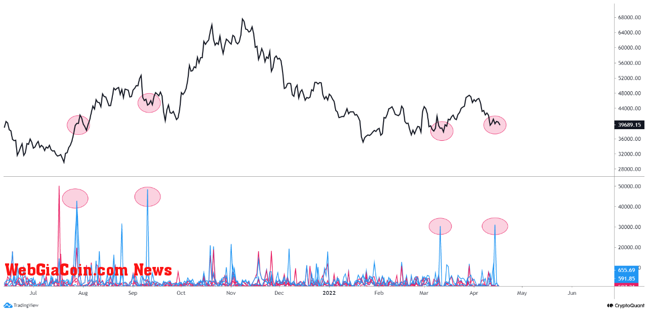 Bitcoin Exchange Outflows