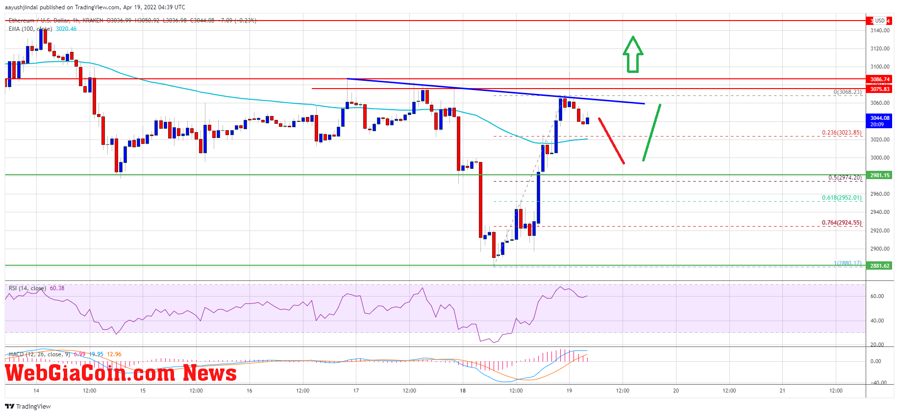 Ethereum Price