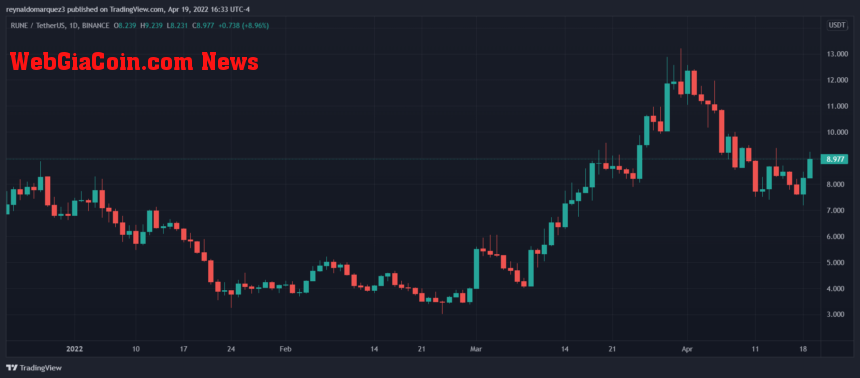 RUNEUSDT Tradingview