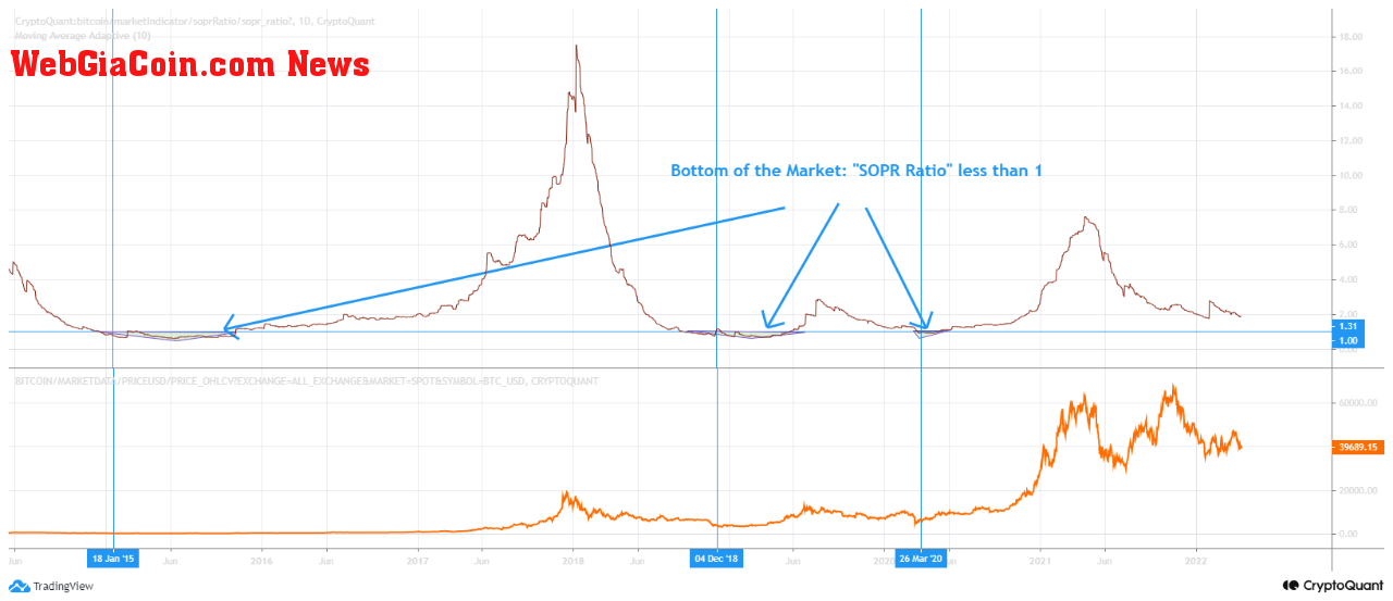 Bitcoin SOPR